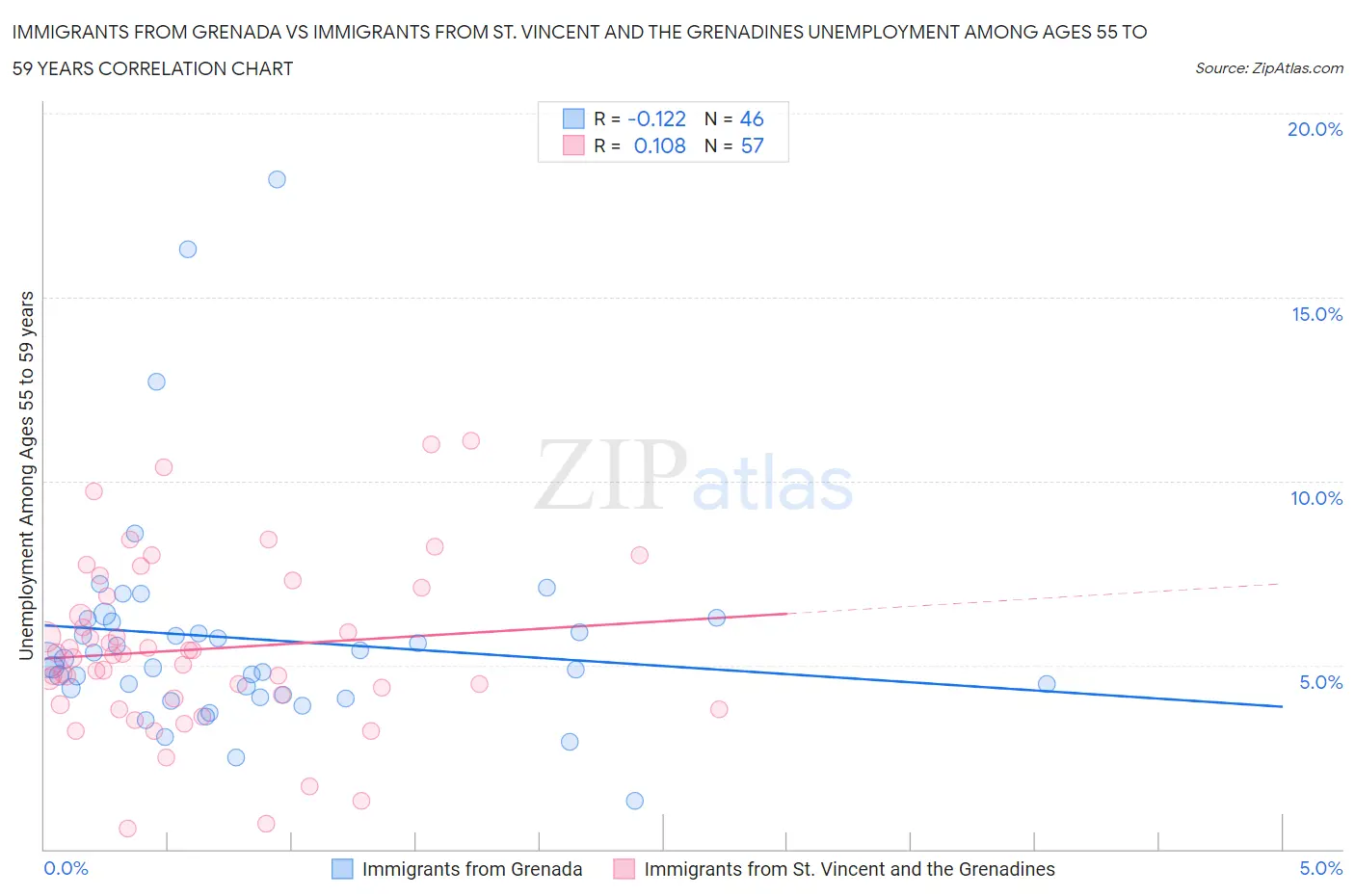 Immigrants from Grenada vs Immigrants from St. Vincent and the Grenadines Unemployment Among Ages 55 to 59 years
