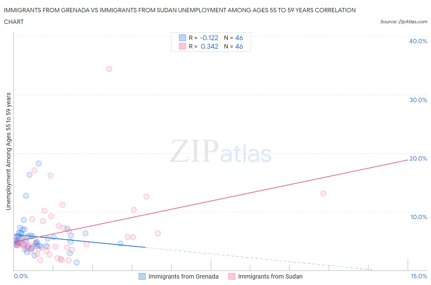 Immigrants from Grenada vs Immigrants from Sudan Unemployment Among Ages 55 to 59 years