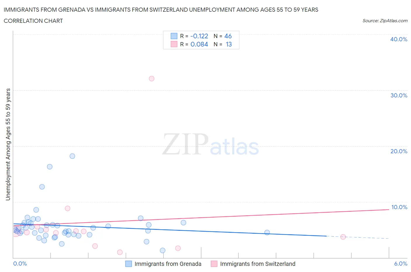 Immigrants from Grenada vs Immigrants from Switzerland Unemployment Among Ages 55 to 59 years