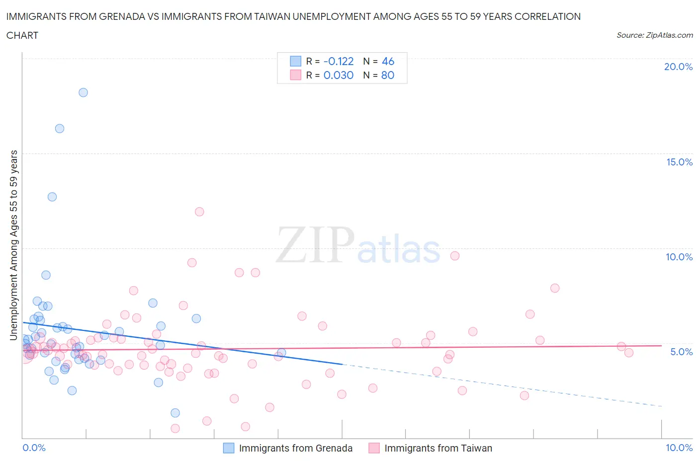 Immigrants from Grenada vs Immigrants from Taiwan Unemployment Among Ages 55 to 59 years