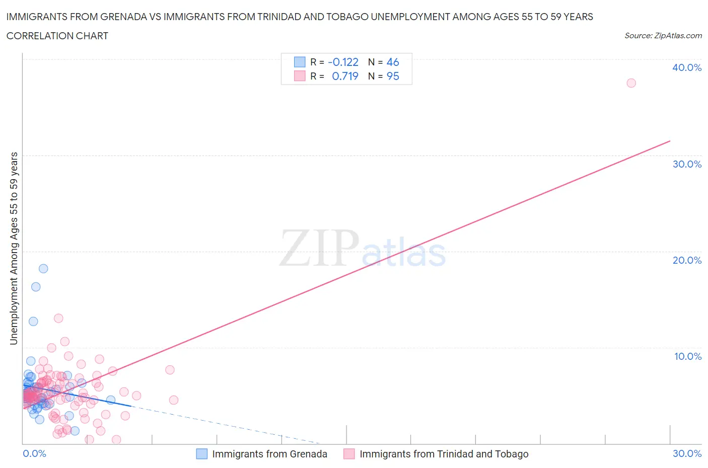 Immigrants from Grenada vs Immigrants from Trinidad and Tobago Unemployment Among Ages 55 to 59 years