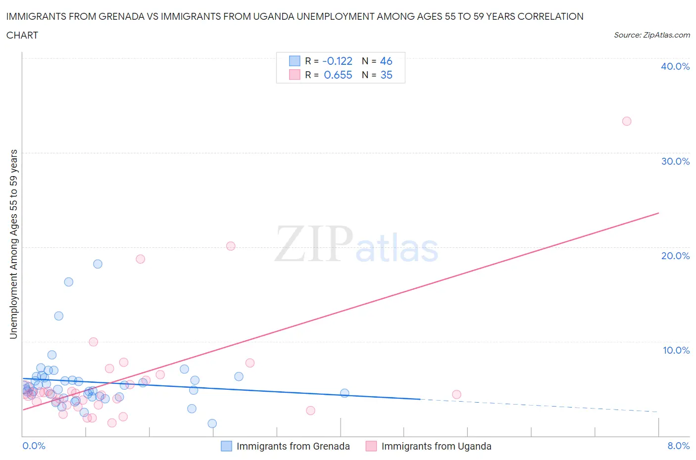 Immigrants from Grenada vs Immigrants from Uganda Unemployment Among Ages 55 to 59 years