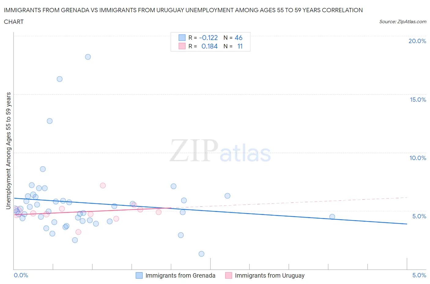 Immigrants from Grenada vs Immigrants from Uruguay Unemployment Among Ages 55 to 59 years