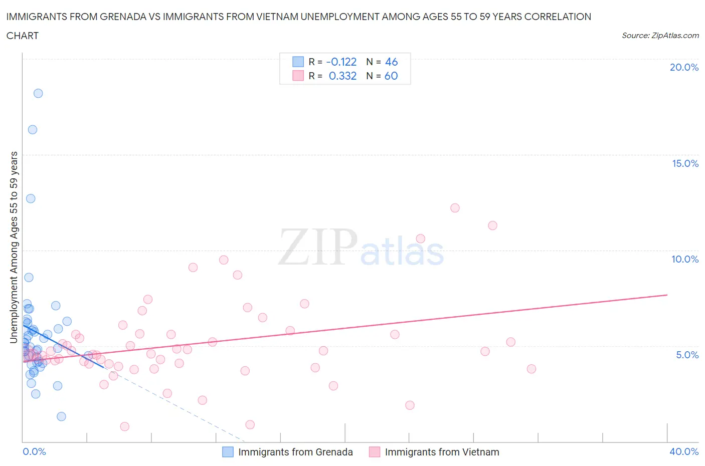 Immigrants from Grenada vs Immigrants from Vietnam Unemployment Among Ages 55 to 59 years
