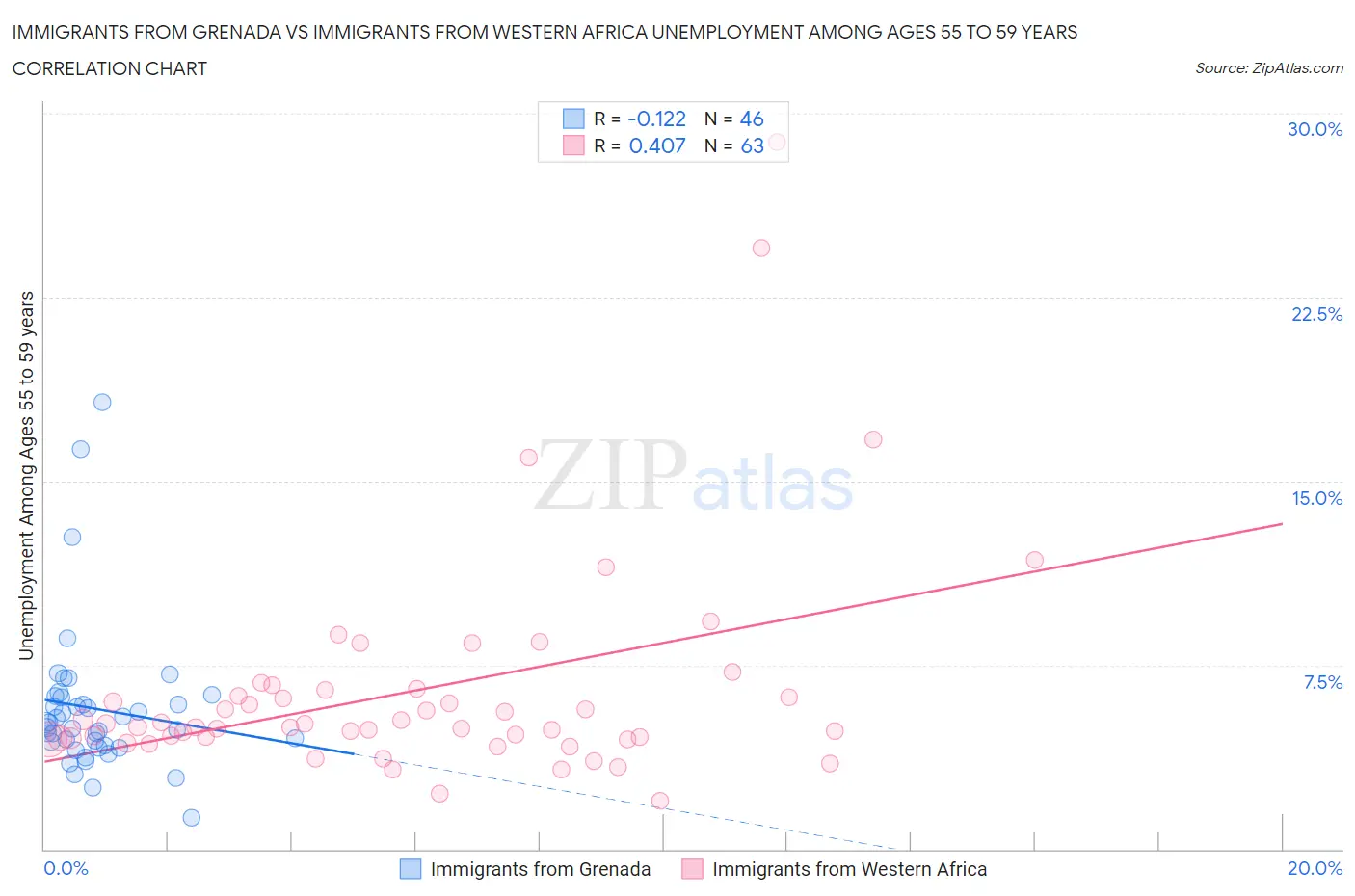 Immigrants from Grenada vs Immigrants from Western Africa Unemployment Among Ages 55 to 59 years