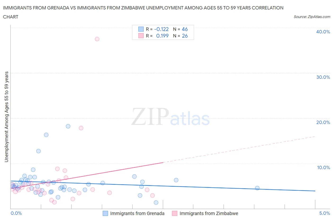Immigrants from Grenada vs Immigrants from Zimbabwe Unemployment Among Ages 55 to 59 years