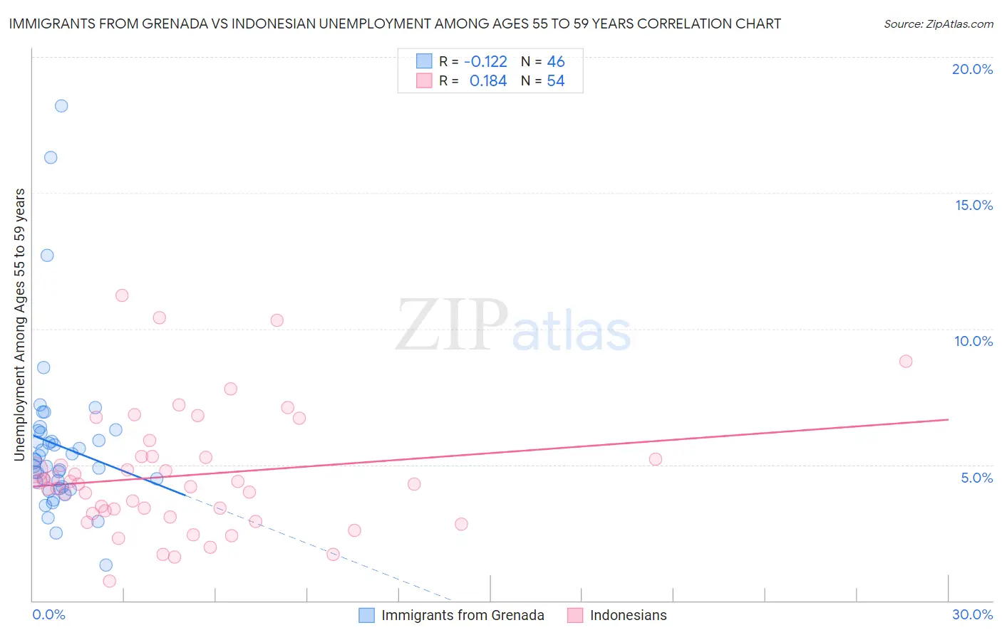Immigrants from Grenada vs Indonesian Unemployment Among Ages 55 to 59 years