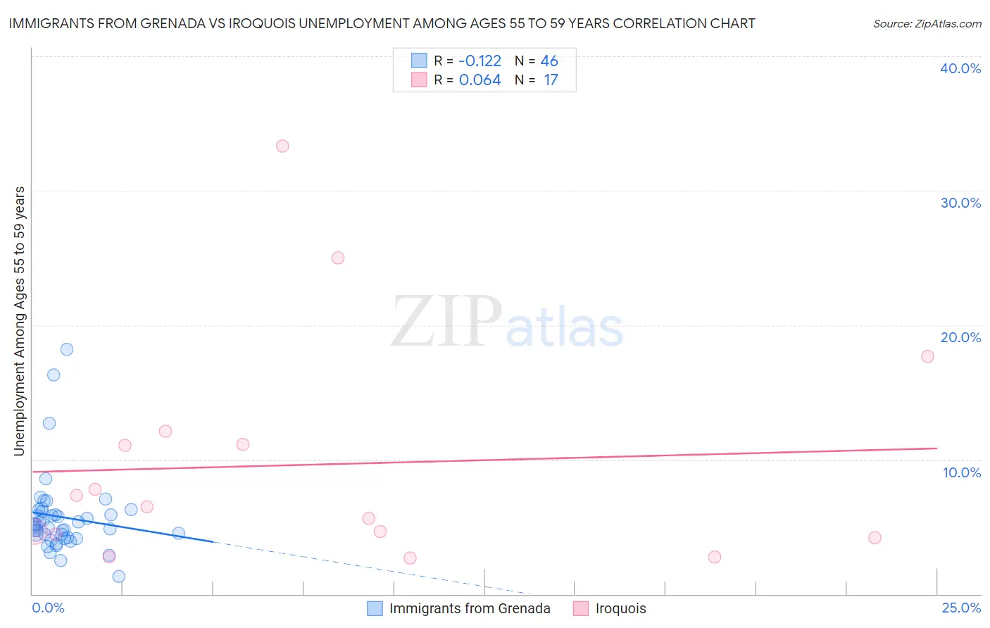 Immigrants from Grenada vs Iroquois Unemployment Among Ages 55 to 59 years