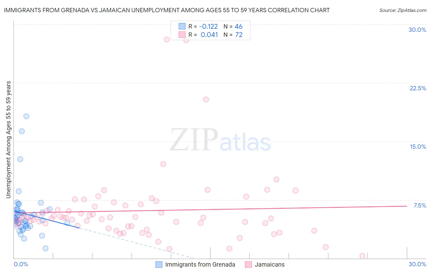 Immigrants from Grenada vs Jamaican Unemployment Among Ages 55 to 59 years