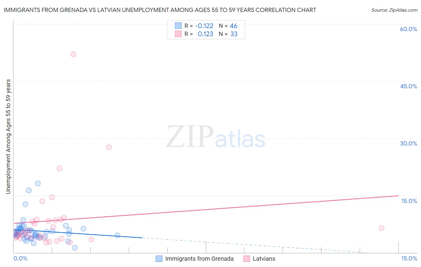 Immigrants from Grenada vs Latvian Unemployment Among Ages 55 to 59 years