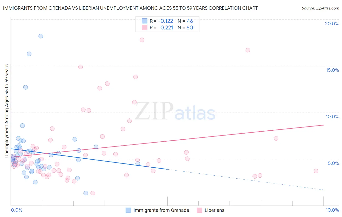 Immigrants from Grenada vs Liberian Unemployment Among Ages 55 to 59 years