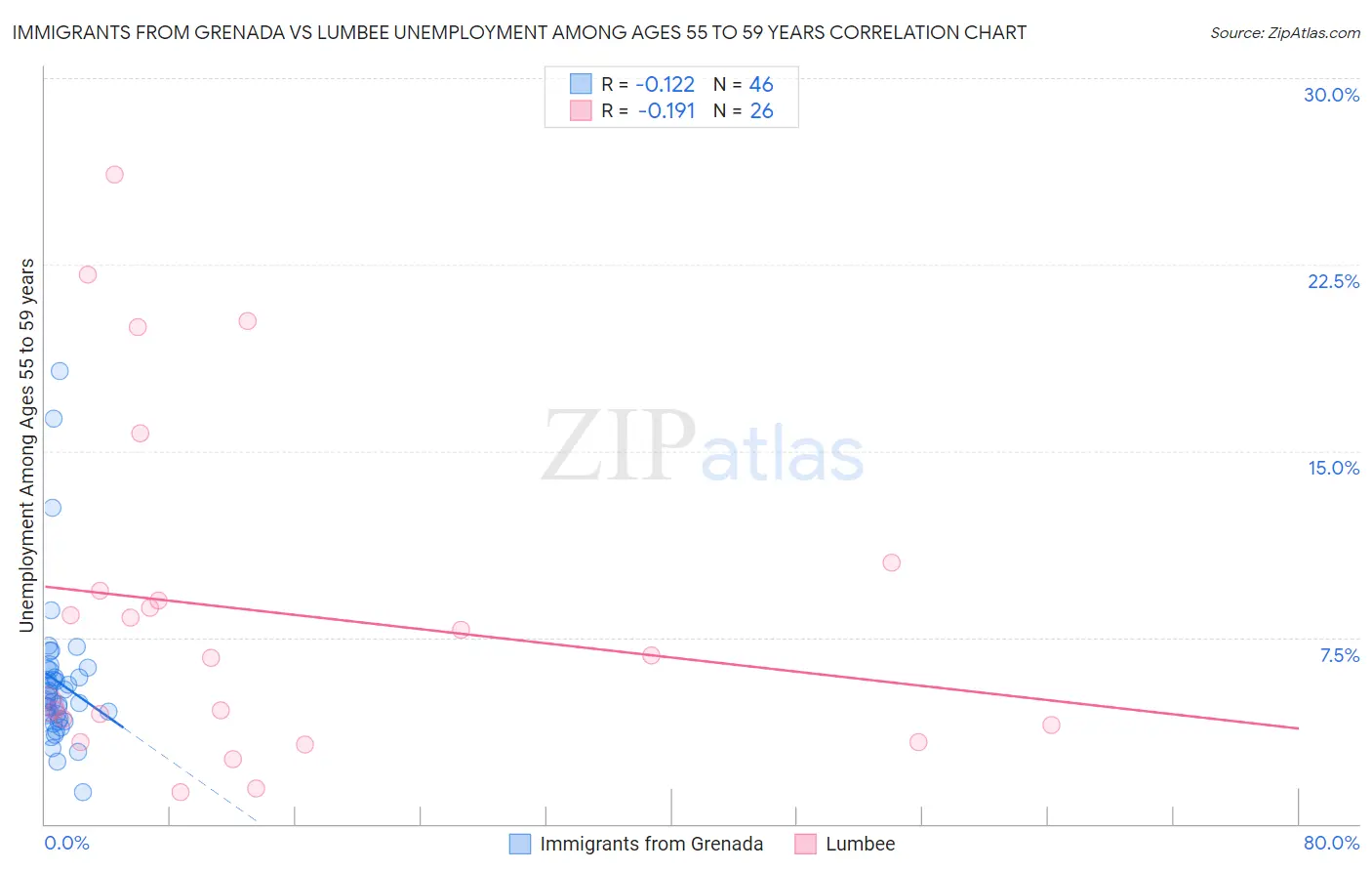 Immigrants from Grenada vs Lumbee Unemployment Among Ages 55 to 59 years