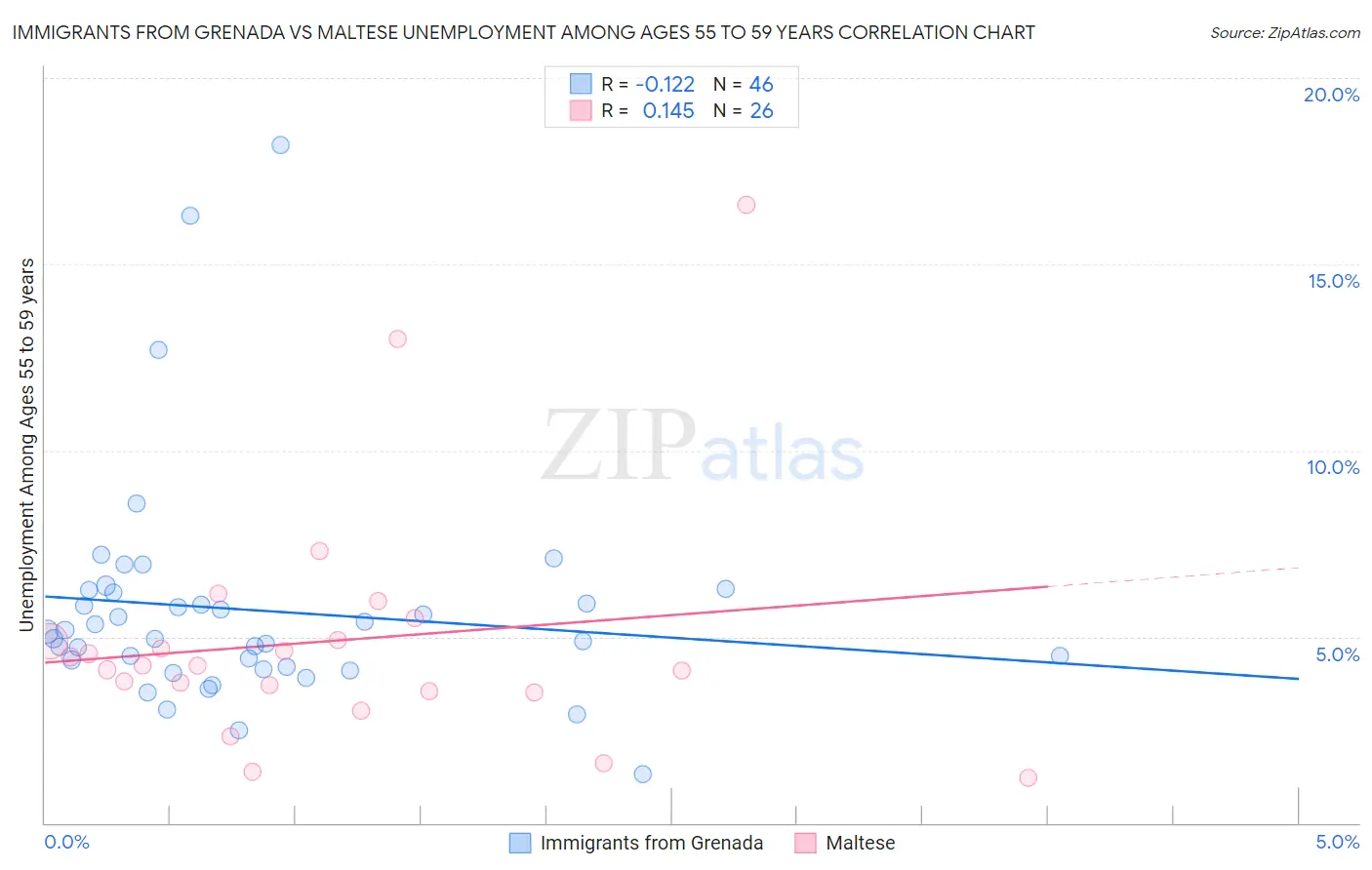 Immigrants from Grenada vs Maltese Unemployment Among Ages 55 to 59 years