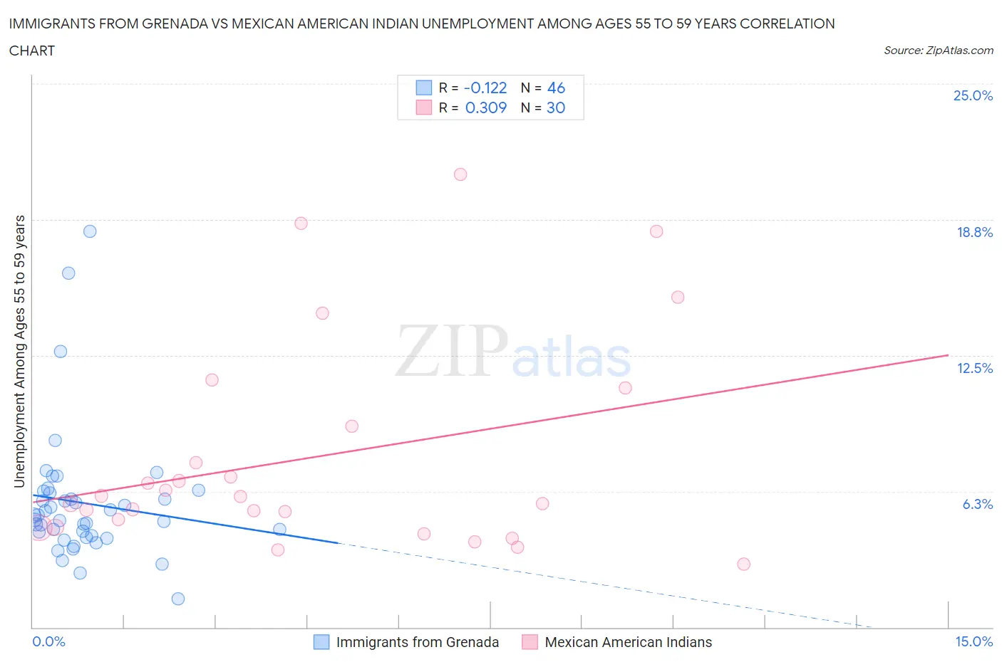 Immigrants from Grenada vs Mexican American Indian Unemployment Among Ages 55 to 59 years