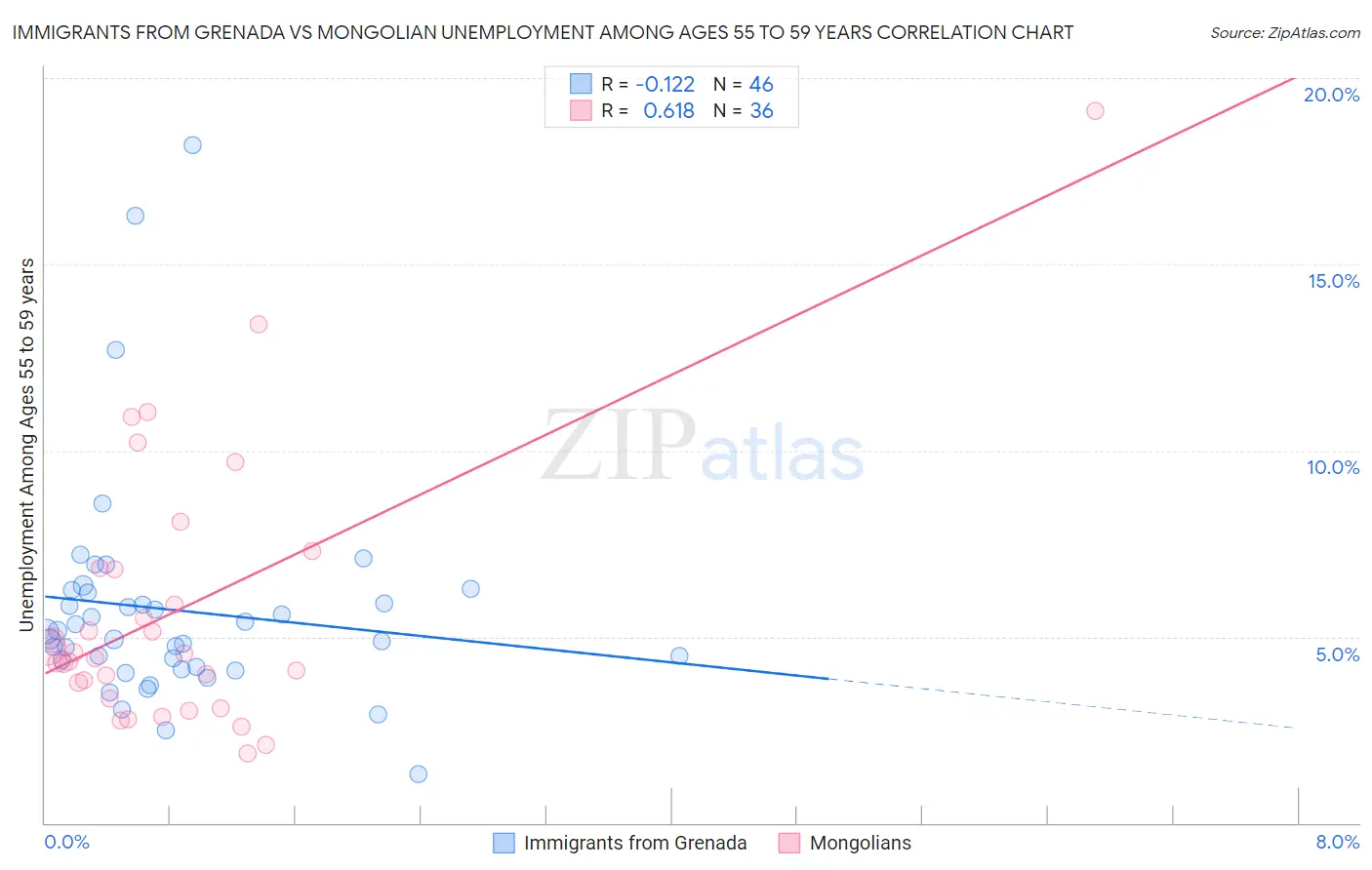 Immigrants from Grenada vs Mongolian Unemployment Among Ages 55 to 59 years