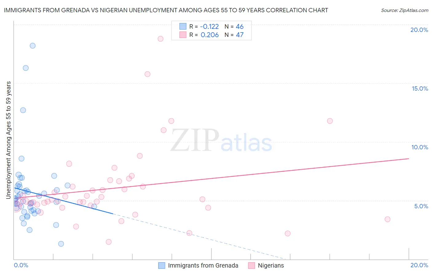 Immigrants from Grenada vs Nigerian Unemployment Among Ages 55 to 59 years
