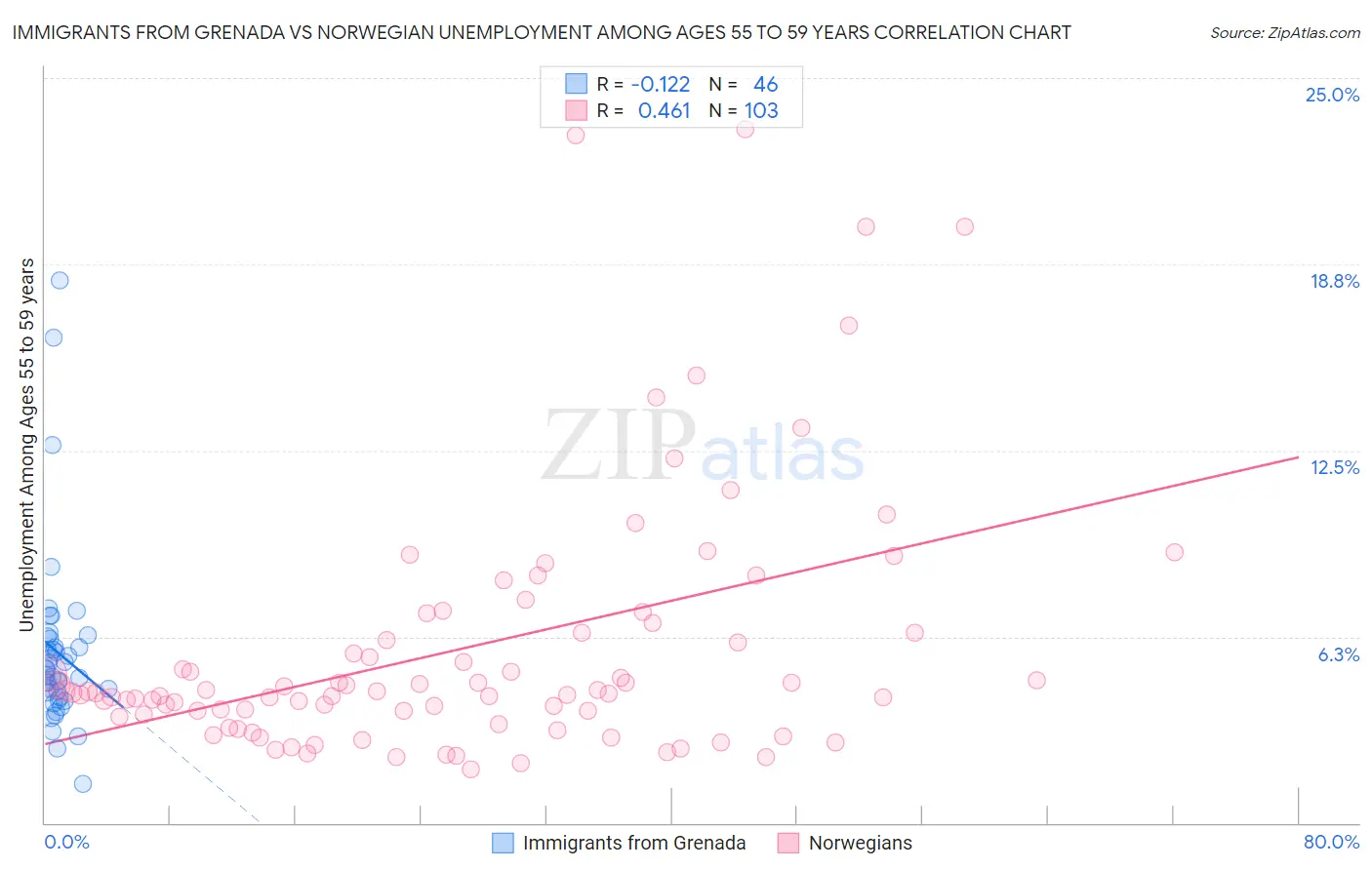 Immigrants from Grenada vs Norwegian Unemployment Among Ages 55 to 59 years