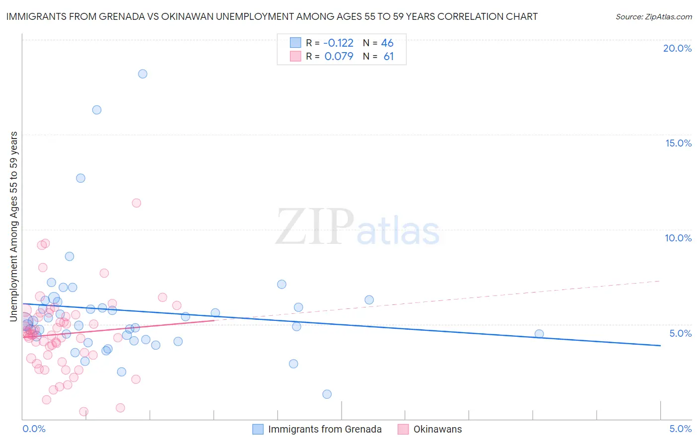 Immigrants from Grenada vs Okinawan Unemployment Among Ages 55 to 59 years