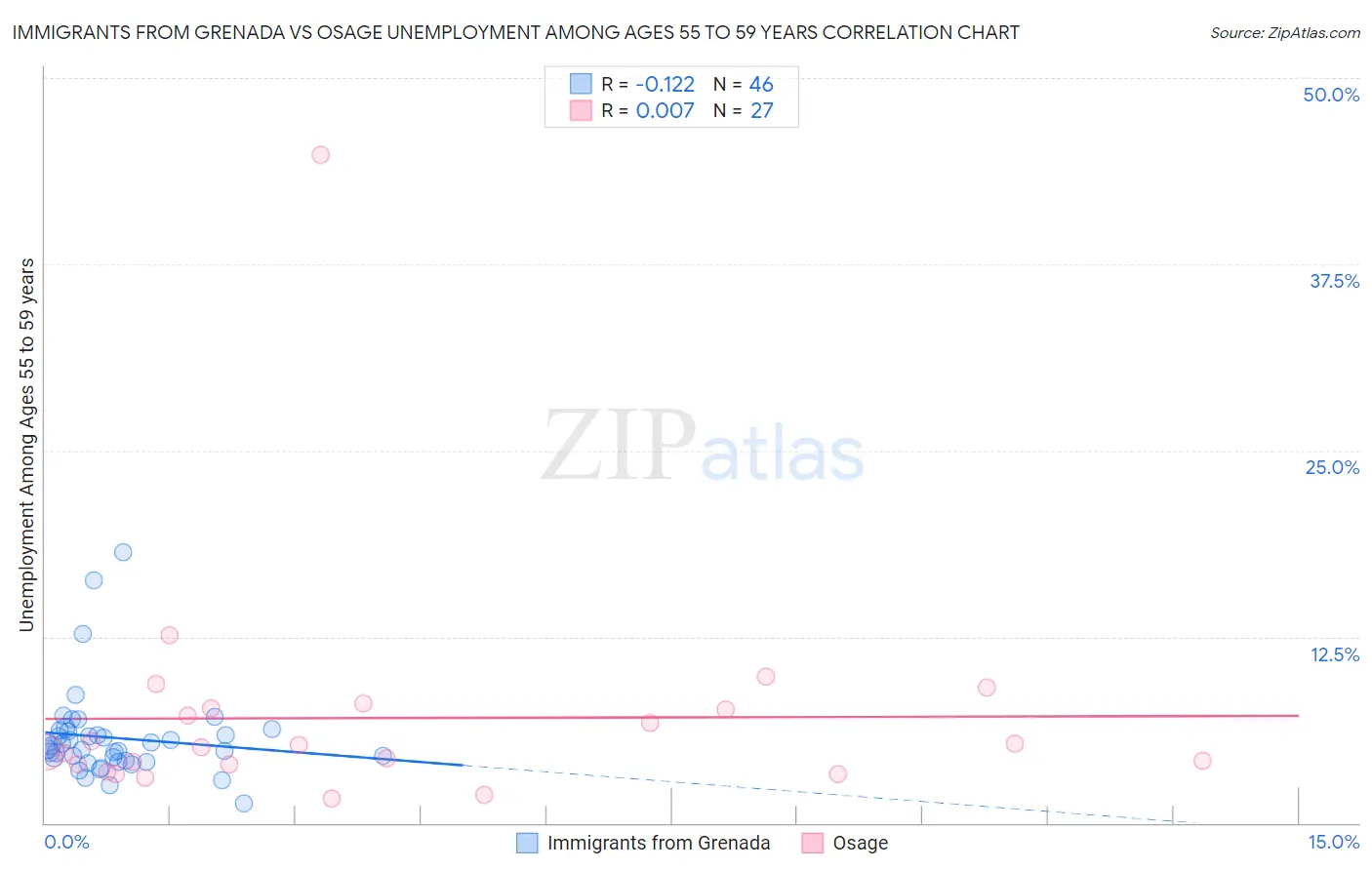 Immigrants from Grenada vs Osage Unemployment Among Ages 55 to 59 years