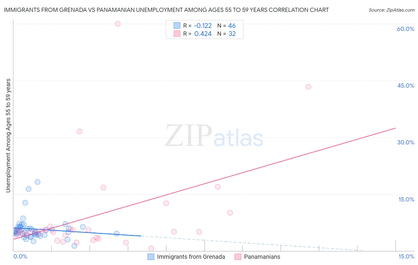 Immigrants from Grenada vs Panamanian Unemployment Among Ages 55 to 59 years