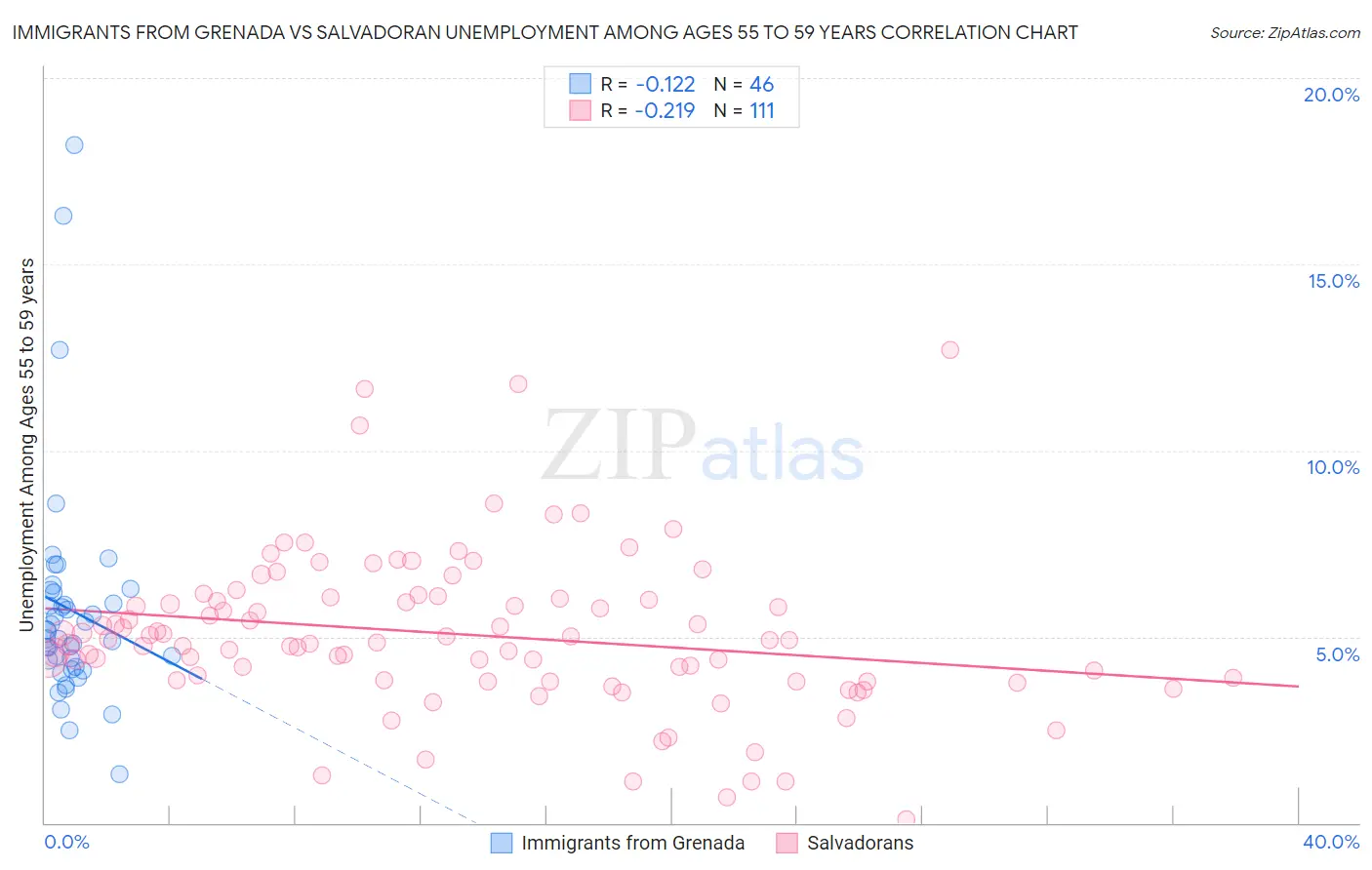 Immigrants from Grenada vs Salvadoran Unemployment Among Ages 55 to 59 years