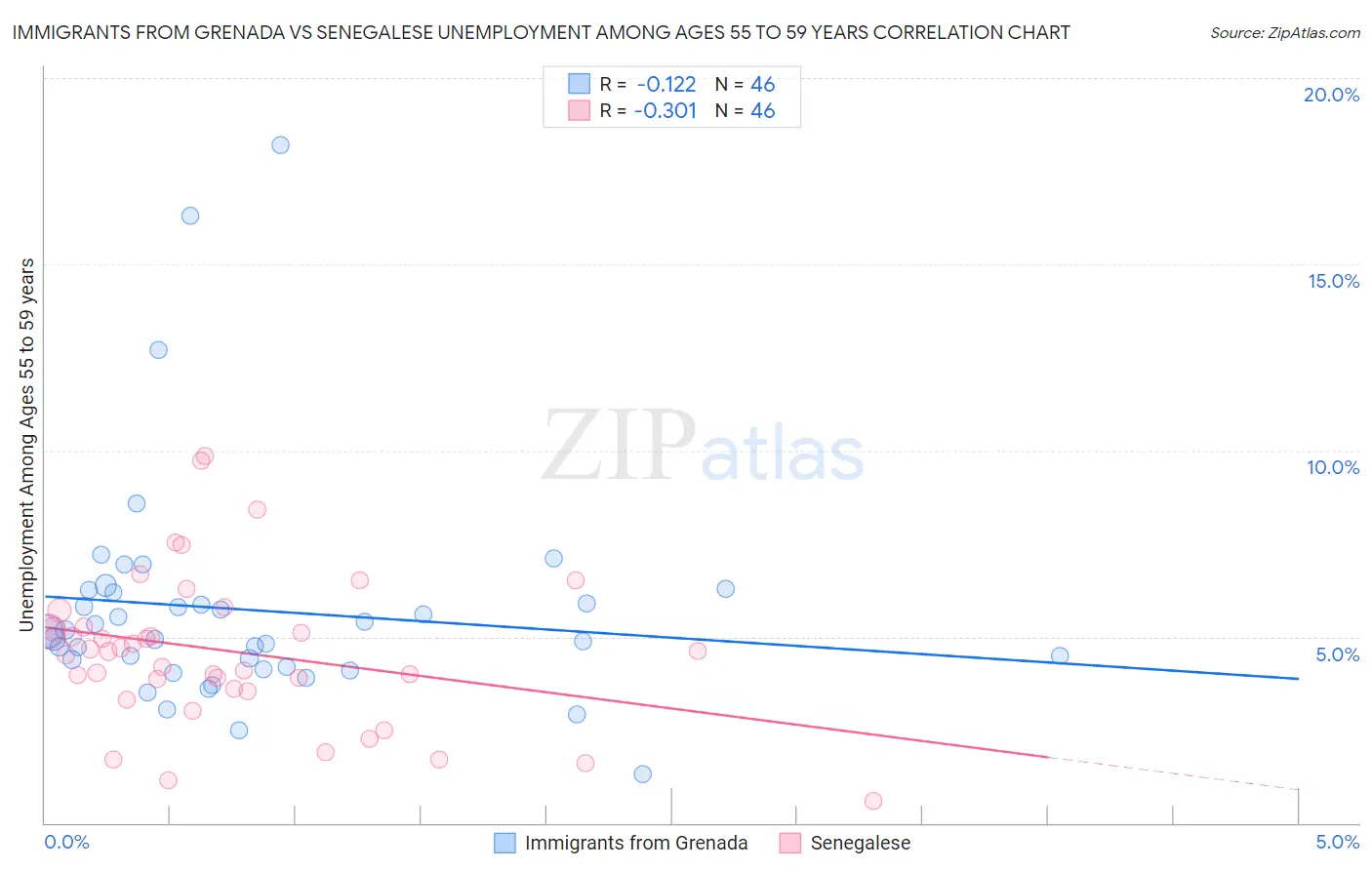Immigrants from Grenada vs Senegalese Unemployment Among Ages 55 to 59 years
