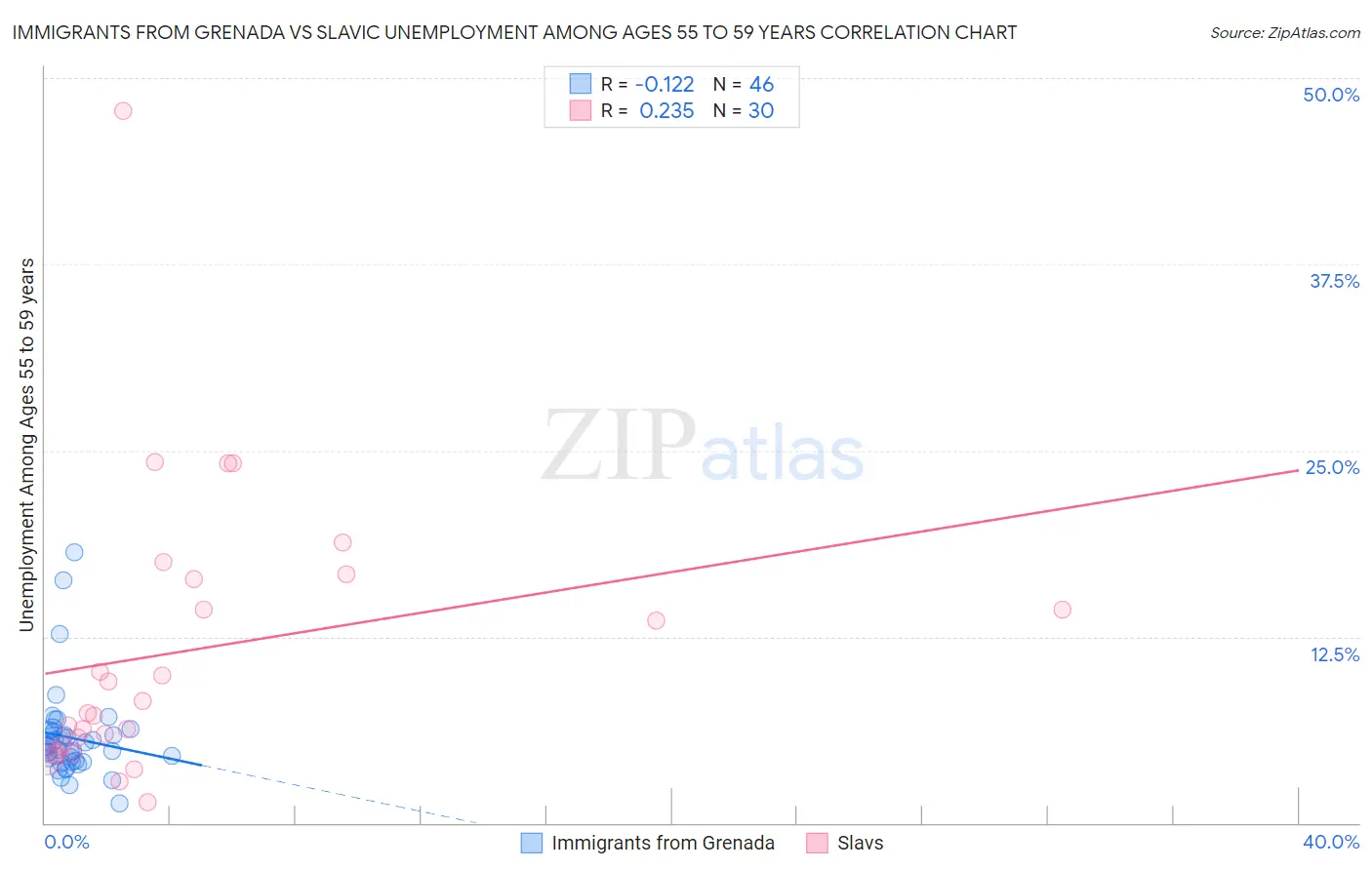 Immigrants from Grenada vs Slavic Unemployment Among Ages 55 to 59 years