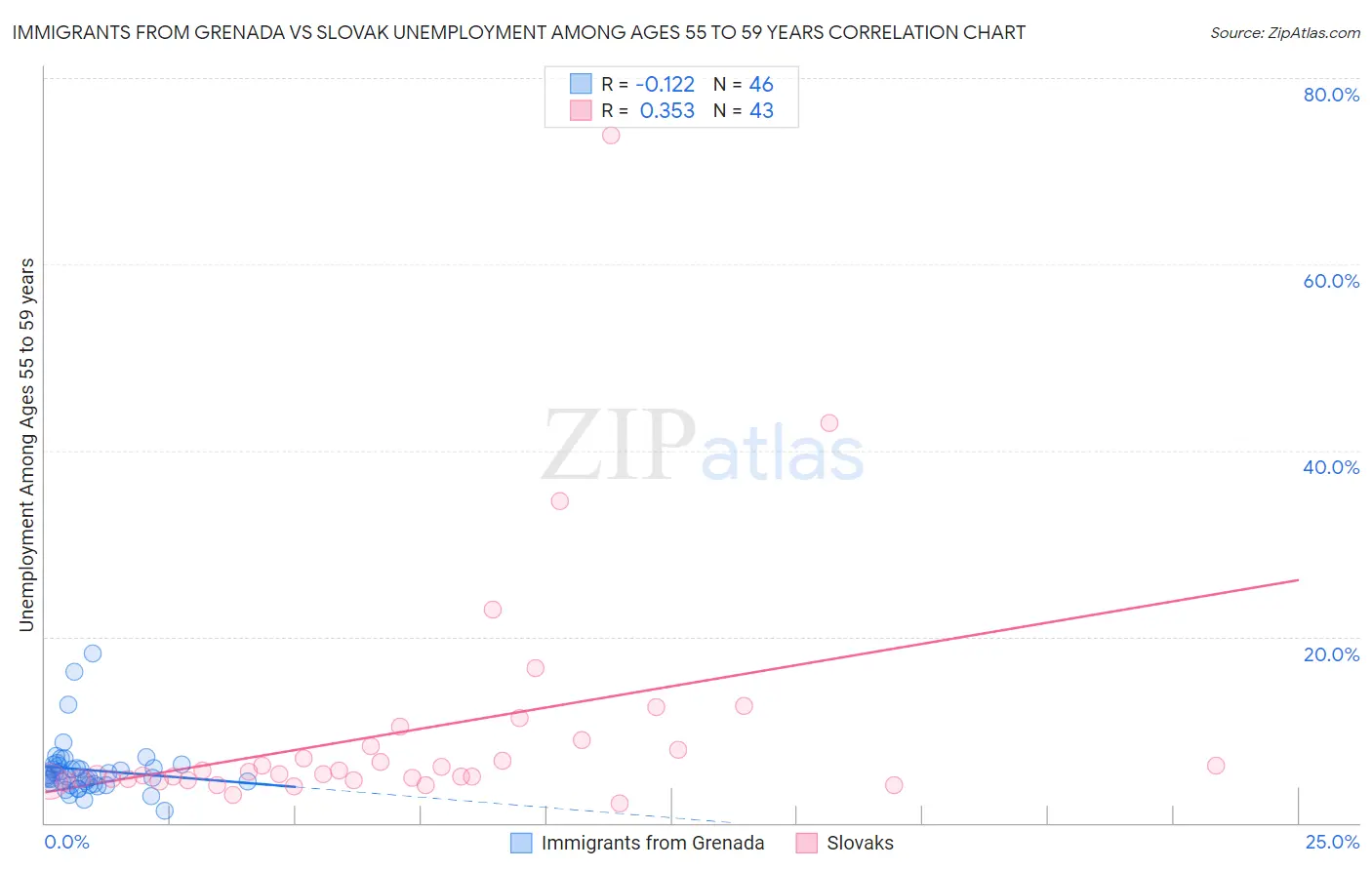 Immigrants from Grenada vs Slovak Unemployment Among Ages 55 to 59 years