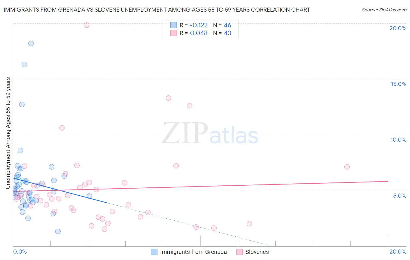 Immigrants from Grenada vs Slovene Unemployment Among Ages 55 to 59 years