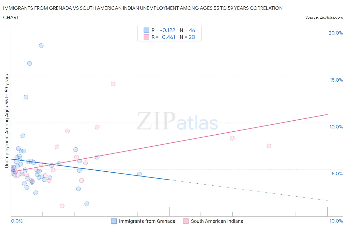 Immigrants from Grenada vs South American Indian Unemployment Among Ages 55 to 59 years