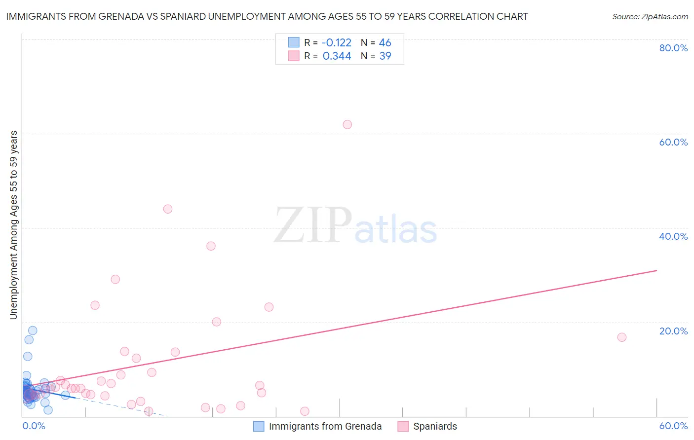 Immigrants from Grenada vs Spaniard Unemployment Among Ages 55 to 59 years