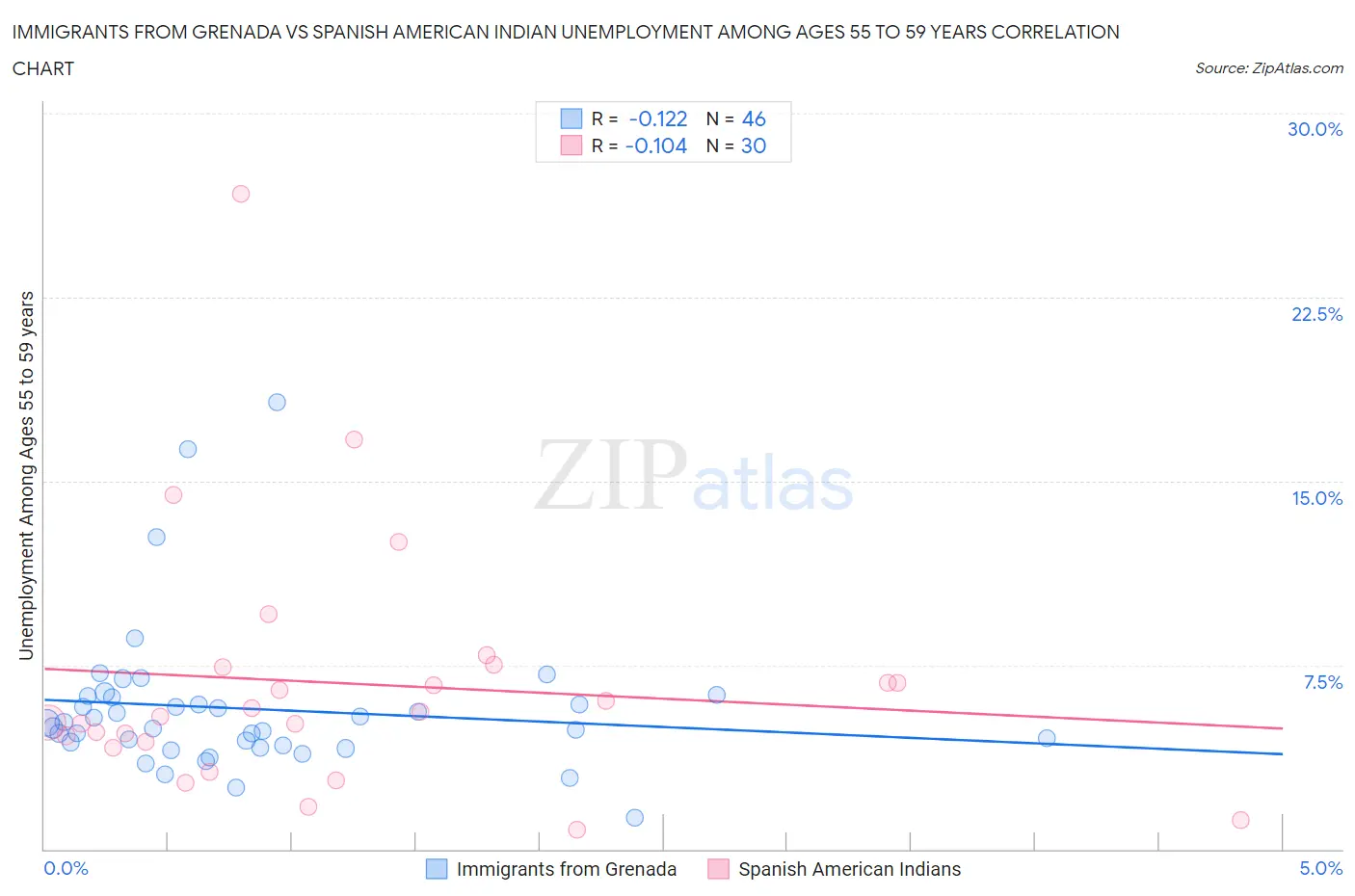 Immigrants from Grenada vs Spanish American Indian Unemployment Among Ages 55 to 59 years