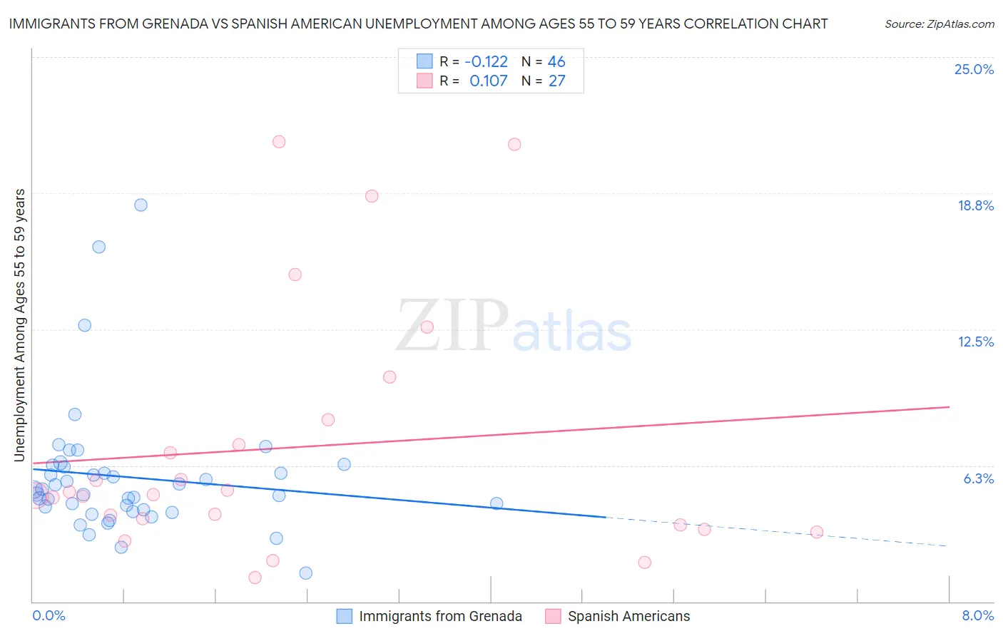 Immigrants from Grenada vs Spanish American Unemployment Among Ages 55 to 59 years