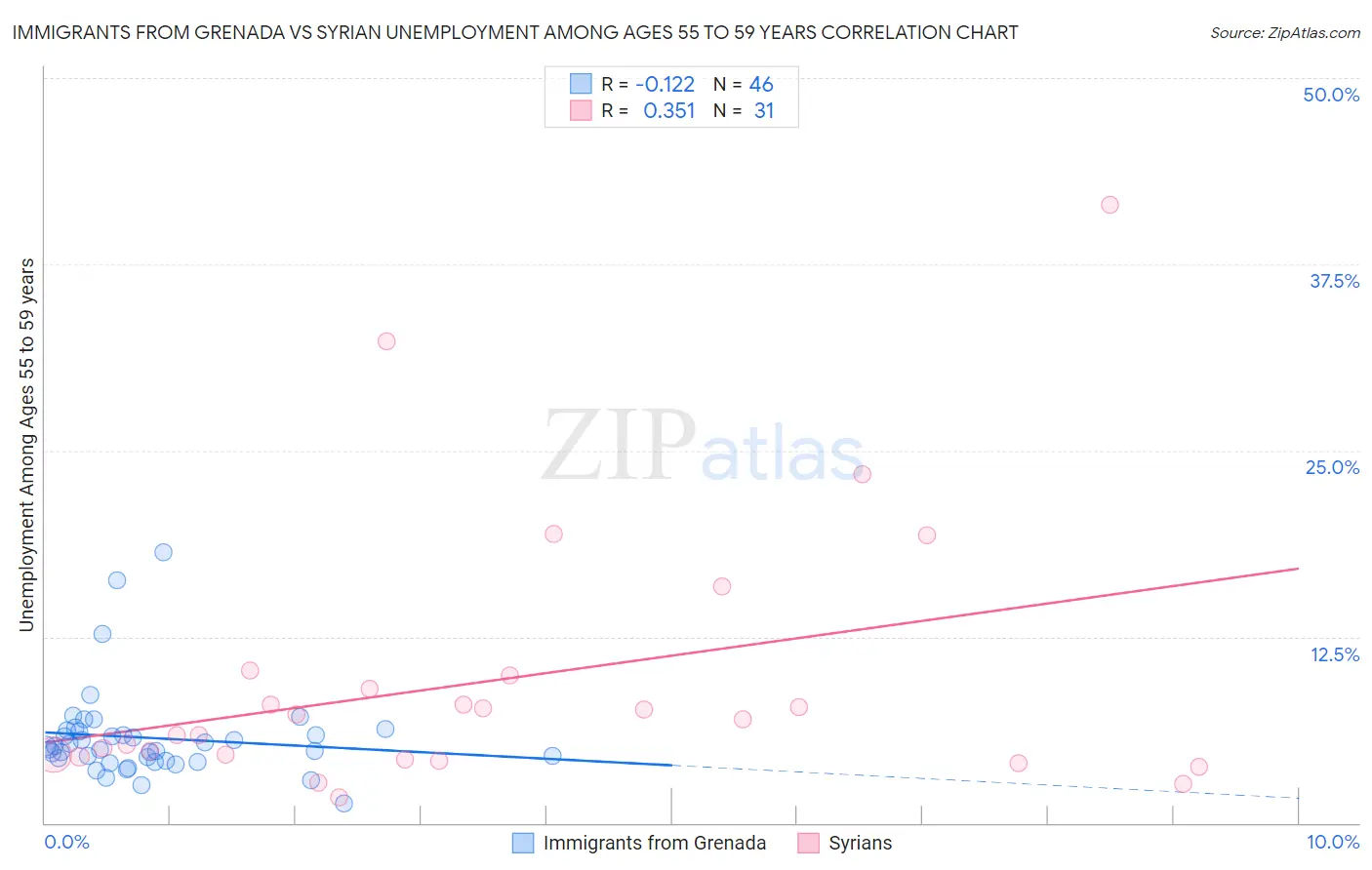 Immigrants from Grenada vs Syrian Unemployment Among Ages 55 to 59 years