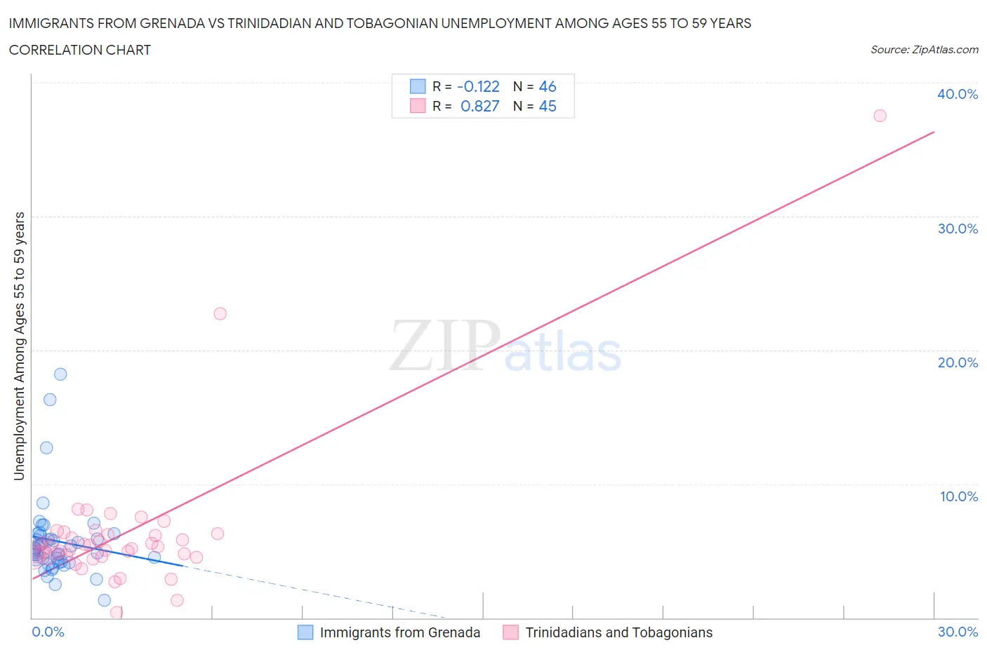 Immigrants from Grenada vs Trinidadian and Tobagonian Unemployment Among Ages 55 to 59 years