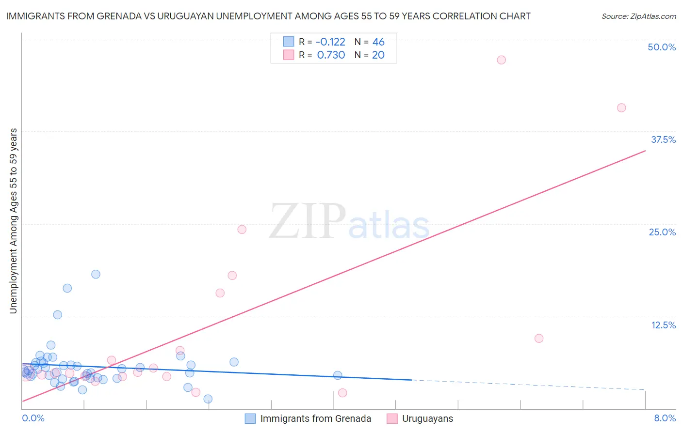 Immigrants from Grenada vs Uruguayan Unemployment Among Ages 55 to 59 years