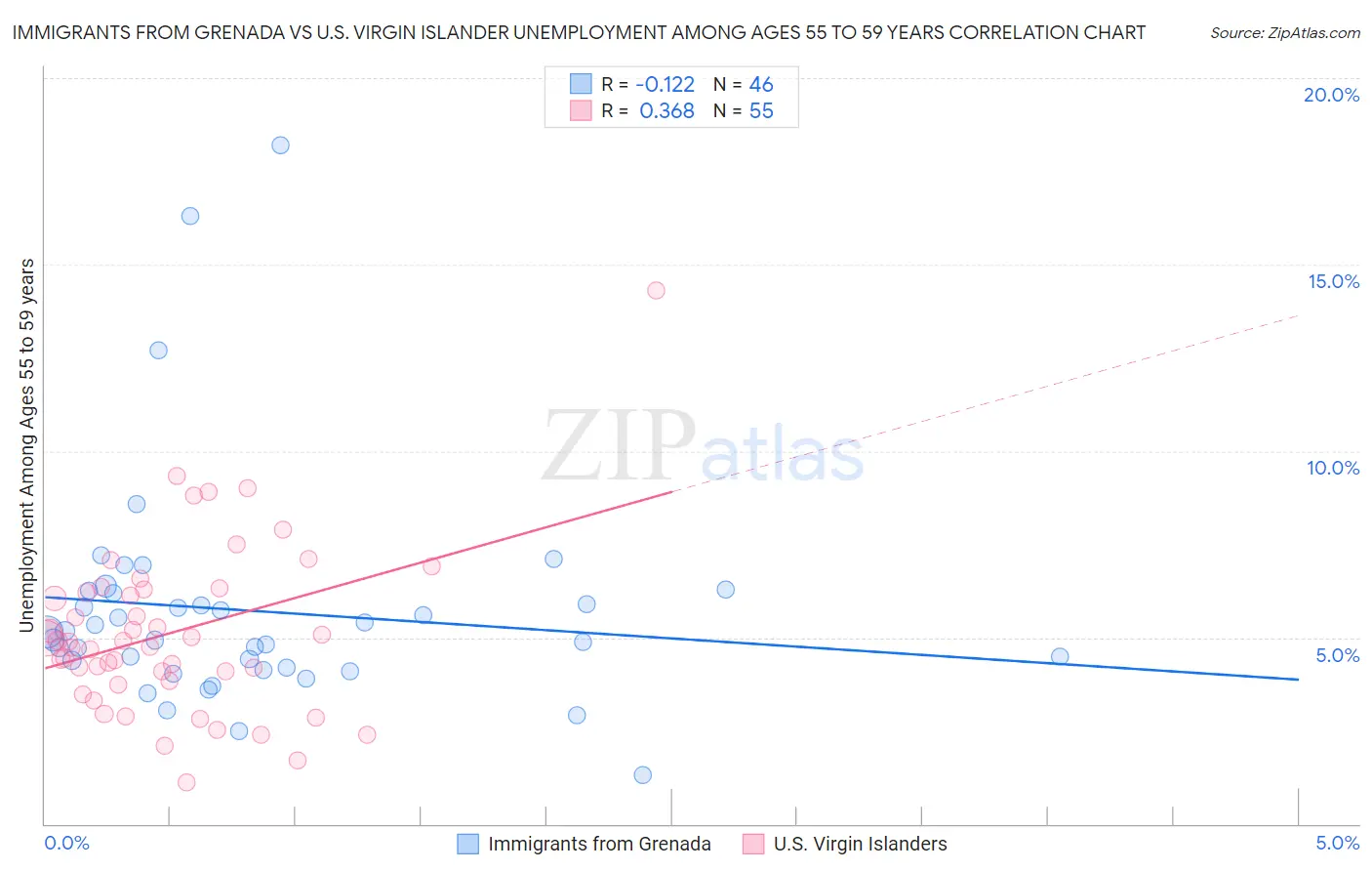 Immigrants from Grenada vs U.S. Virgin Islander Unemployment Among Ages 55 to 59 years
