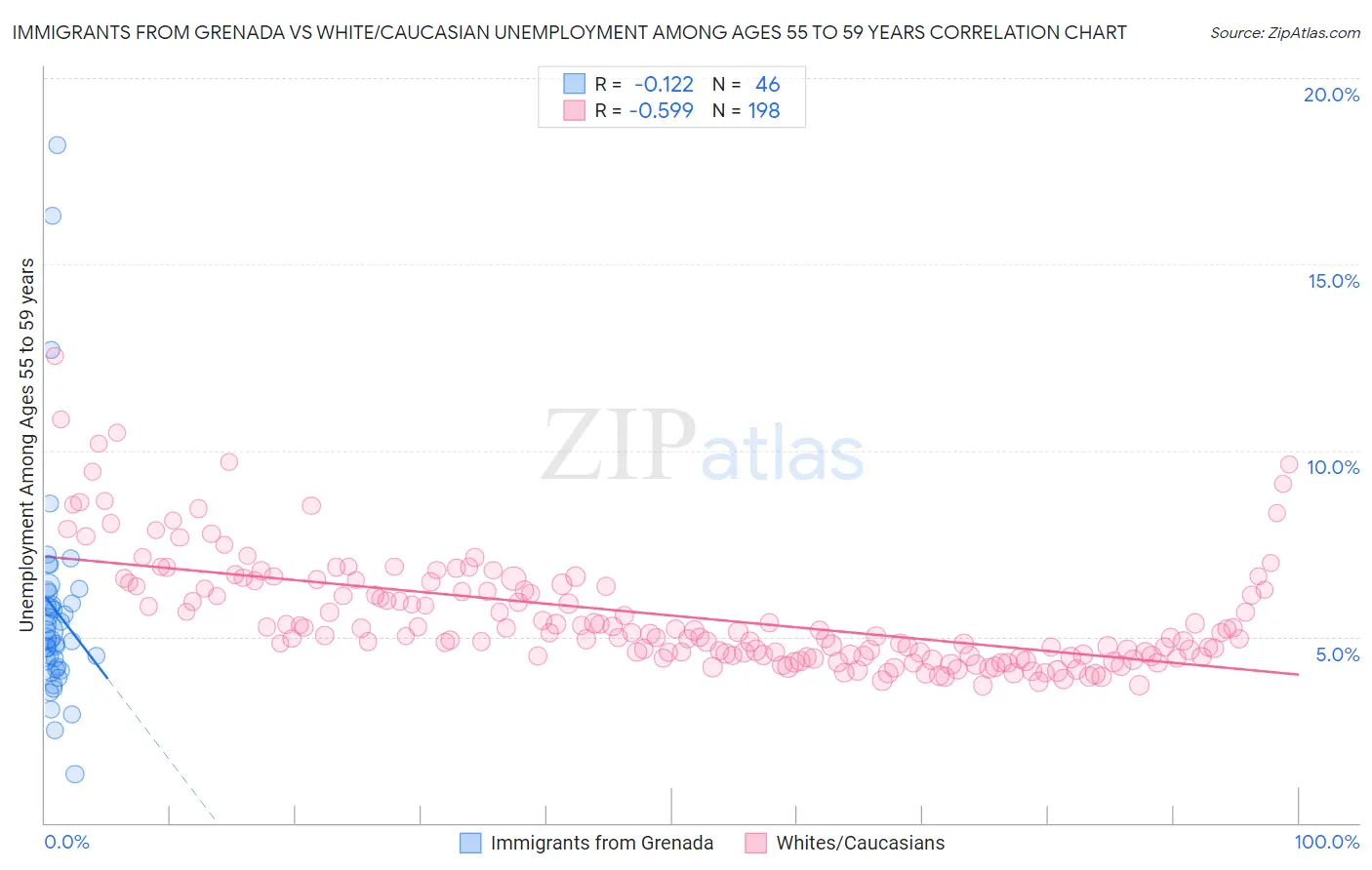 Immigrants from Grenada vs White/Caucasian Unemployment Among Ages 55 to 59 years