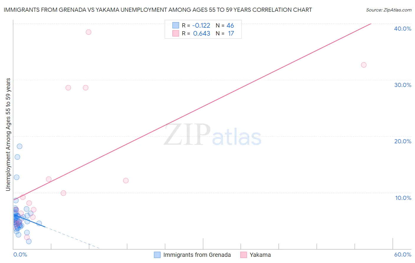 Immigrants from Grenada vs Yakama Unemployment Among Ages 55 to 59 years