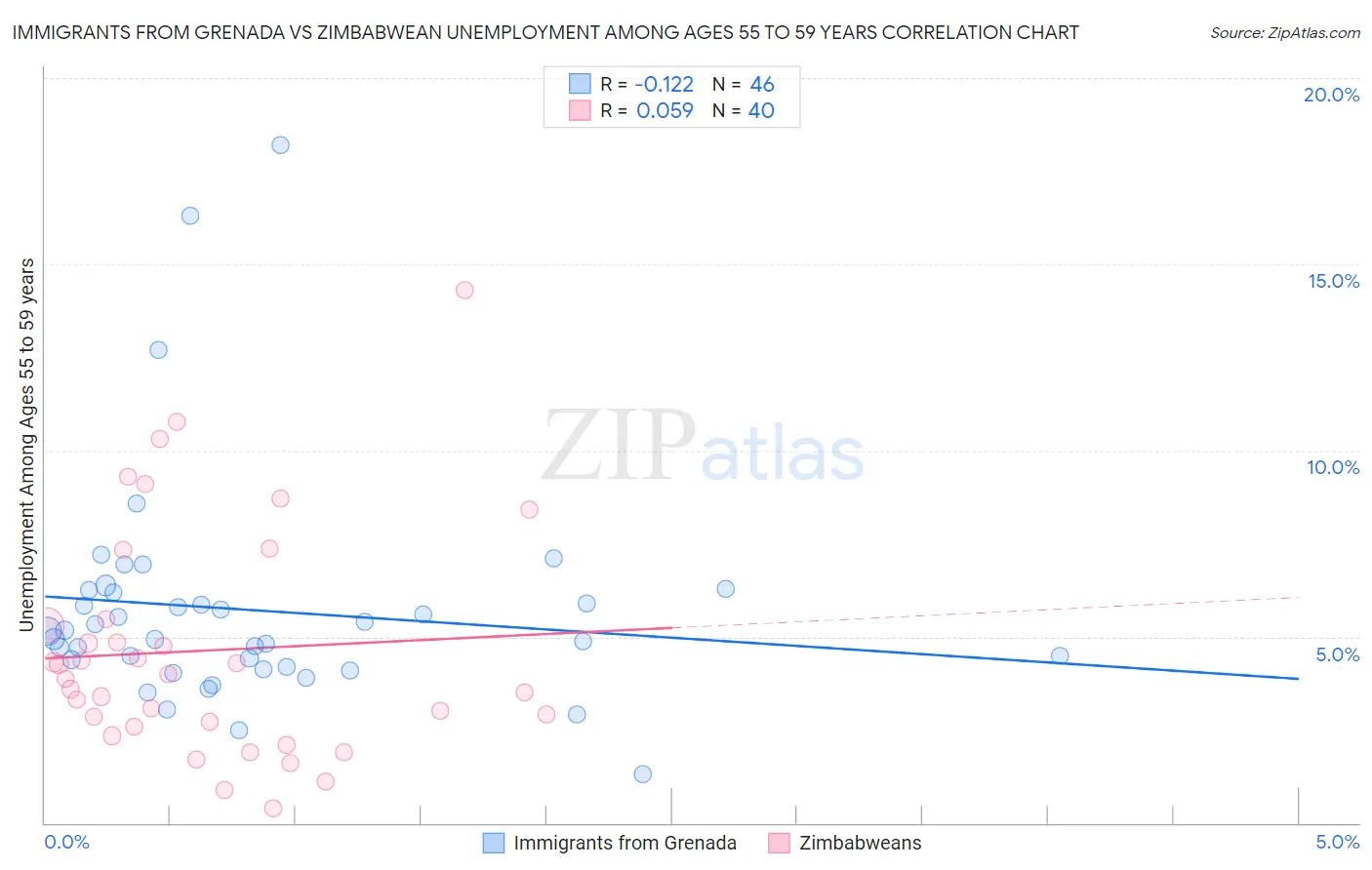 Immigrants from Grenada vs Zimbabwean Unemployment Among Ages 55 to 59 years