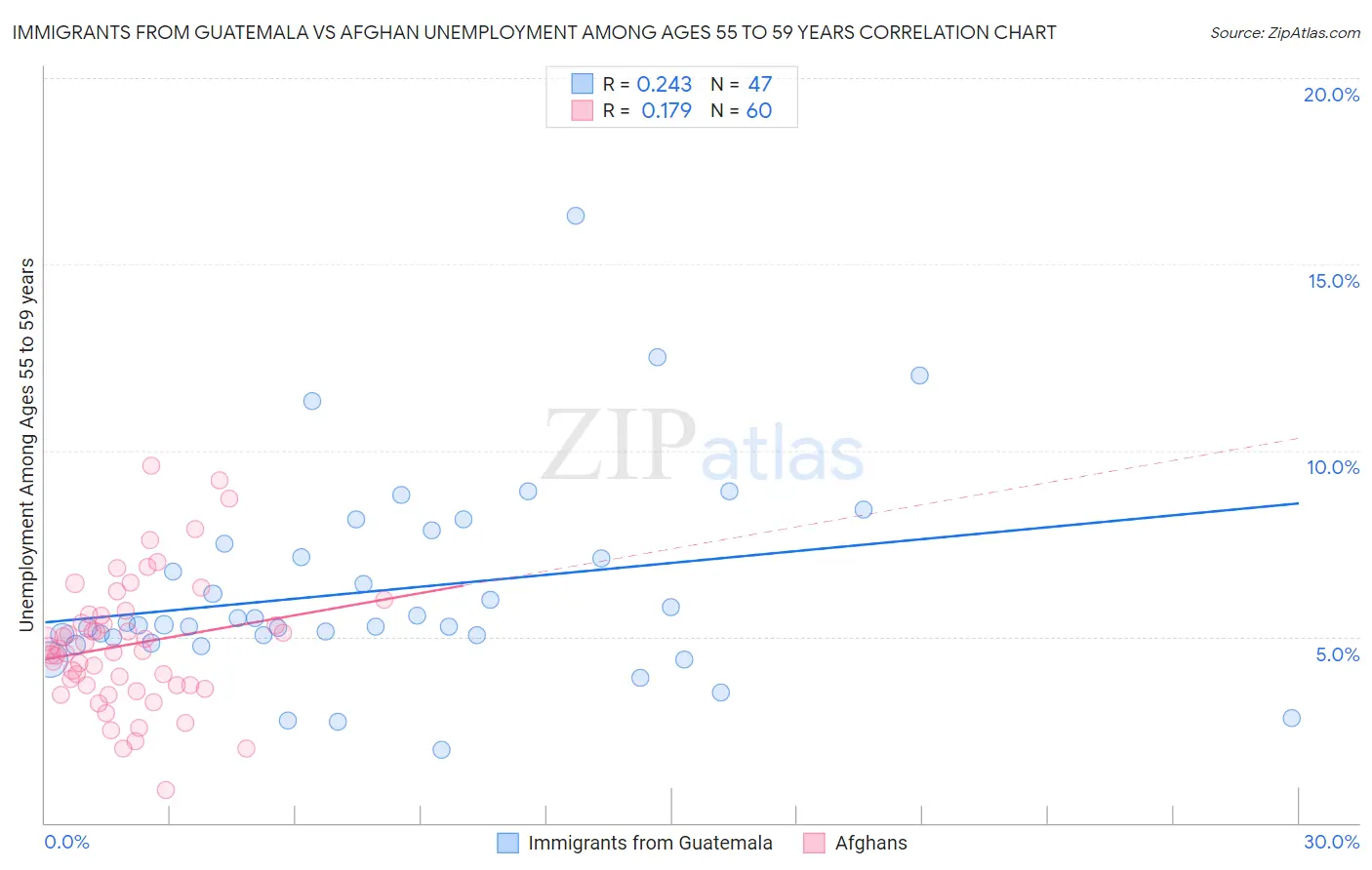Immigrants from Guatemala vs Afghan Unemployment Among Ages 55 to 59 years