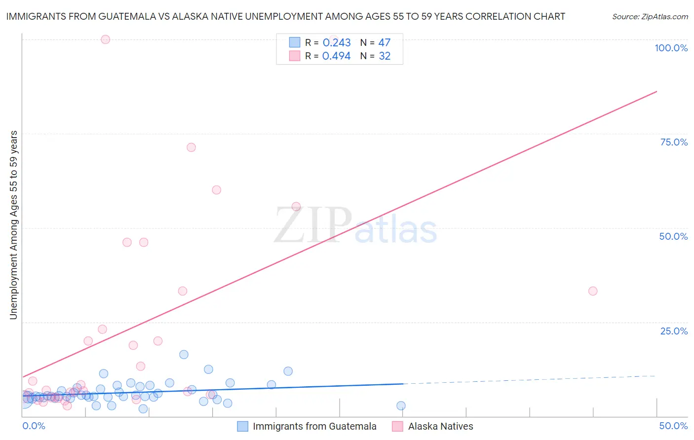 Immigrants from Guatemala vs Alaska Native Unemployment Among Ages 55 to 59 years