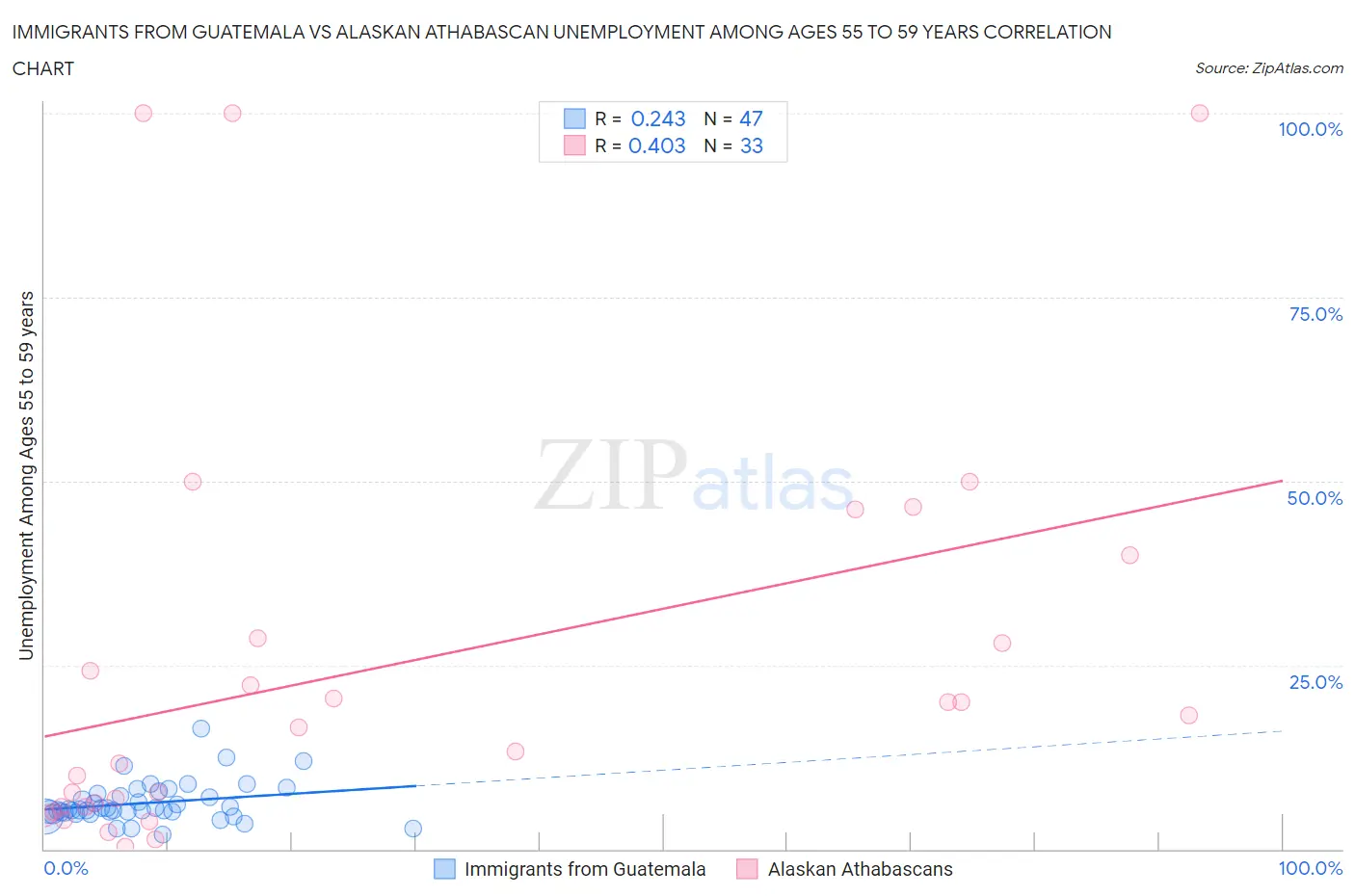 Immigrants from Guatemala vs Alaskan Athabascan Unemployment Among Ages 55 to 59 years