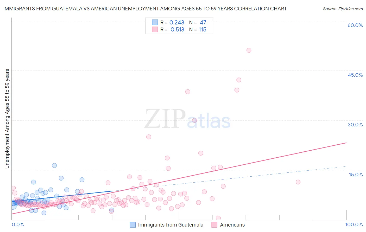 Immigrants from Guatemala vs American Unemployment Among Ages 55 to 59 years