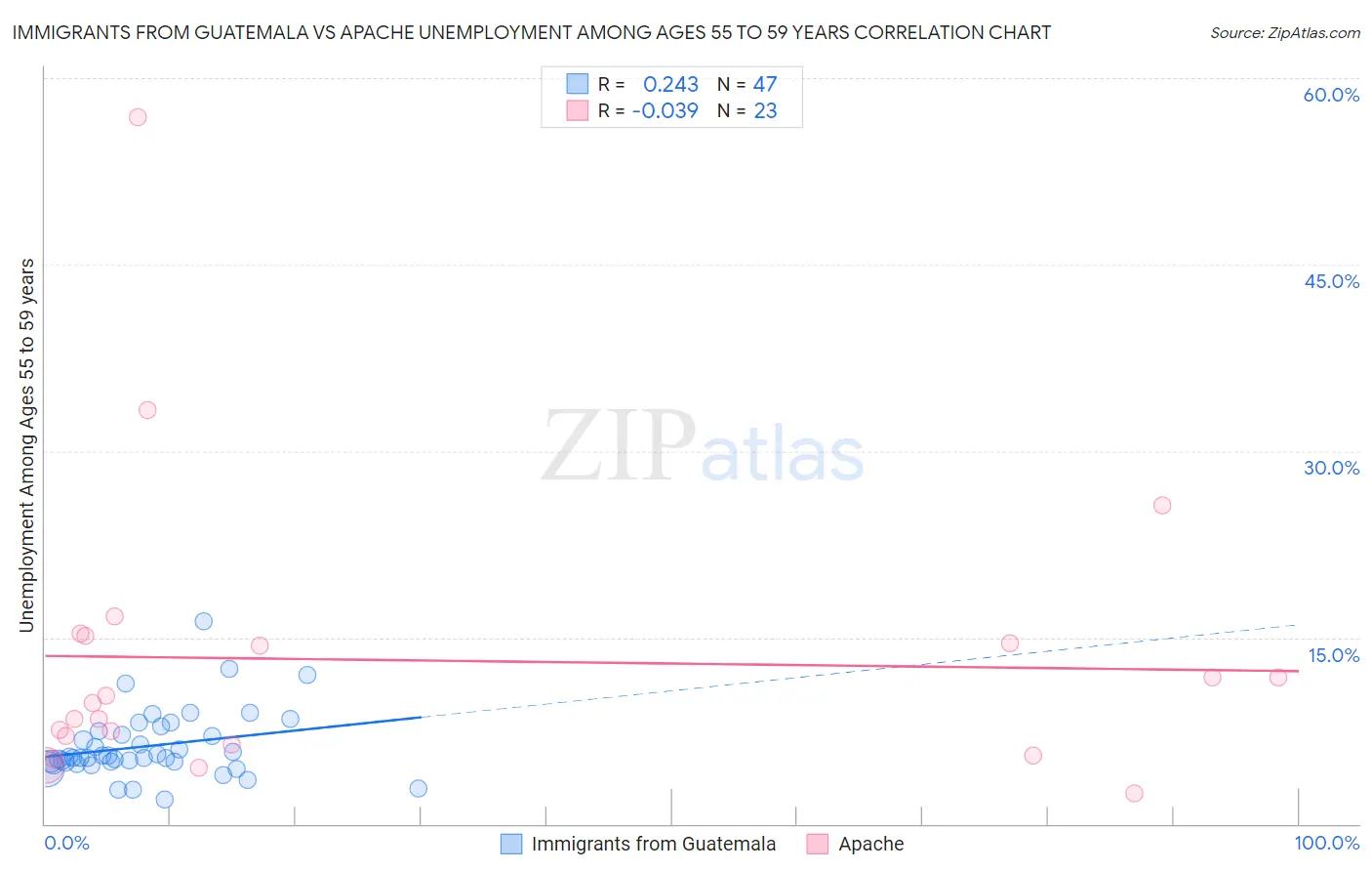 Immigrants from Guatemala vs Apache Unemployment Among Ages 55 to 59 years