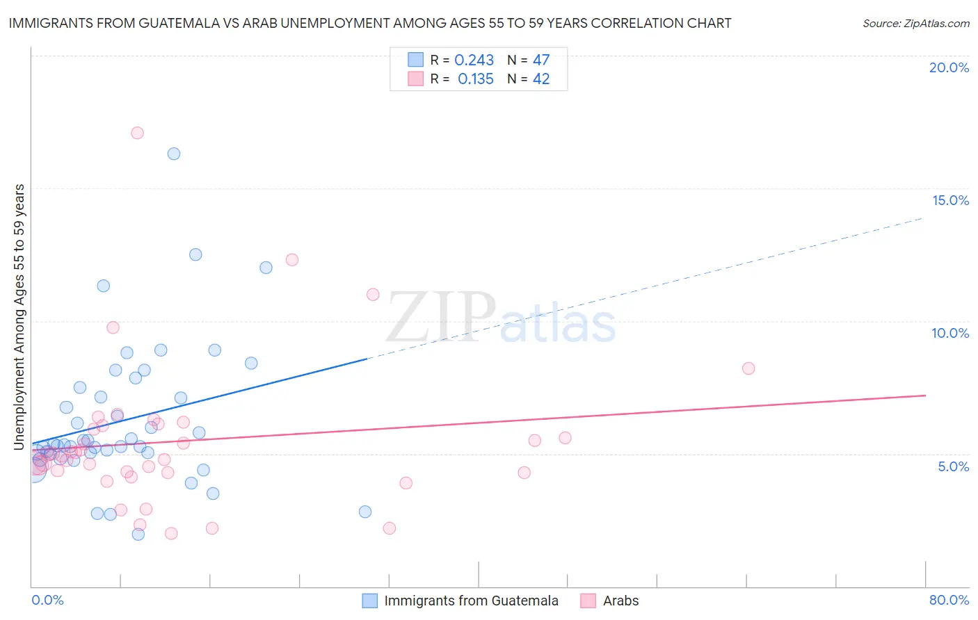Immigrants from Guatemala vs Arab Unemployment Among Ages 55 to 59 years
