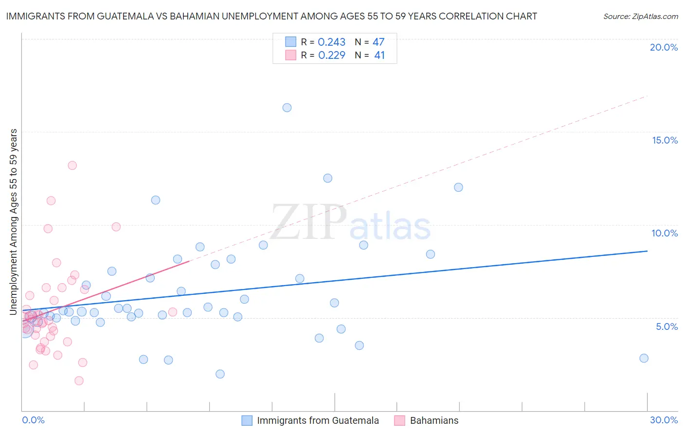 Immigrants from Guatemala vs Bahamian Unemployment Among Ages 55 to 59 years