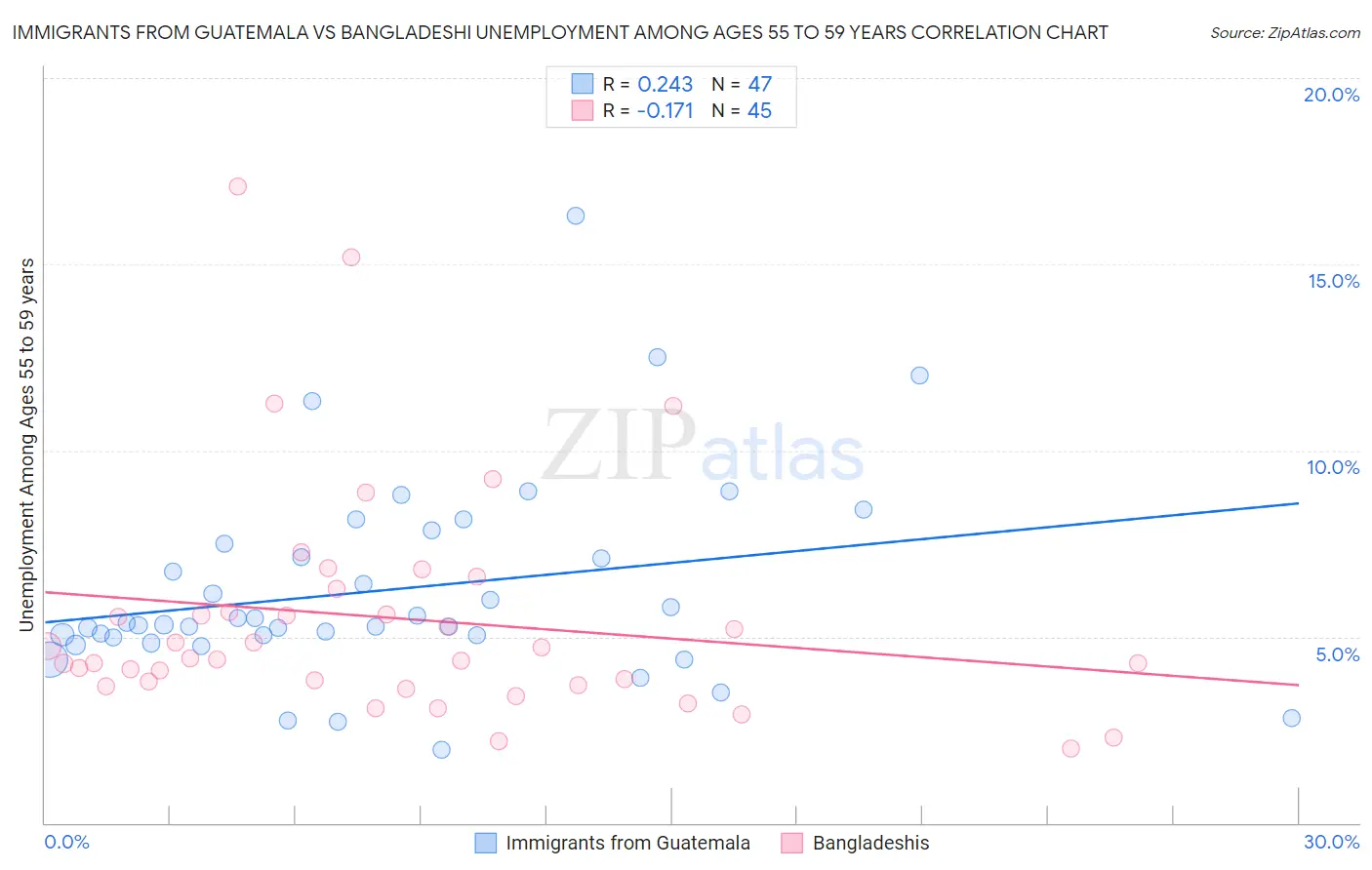 Immigrants from Guatemala vs Bangladeshi Unemployment Among Ages 55 to 59 years