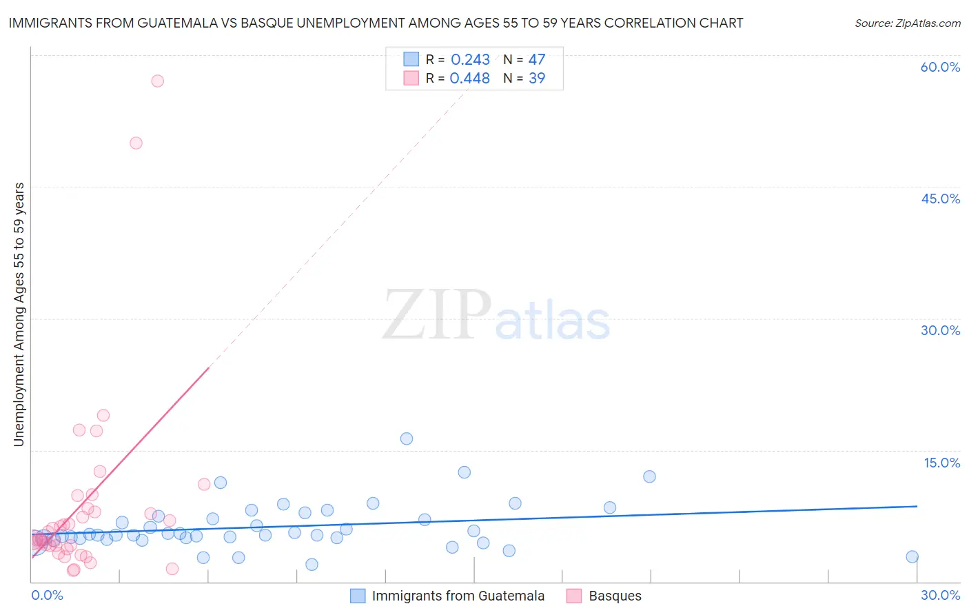 Immigrants from Guatemala vs Basque Unemployment Among Ages 55 to 59 years
