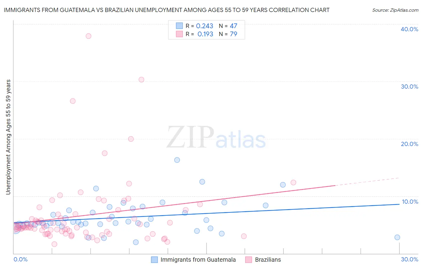 Immigrants from Guatemala vs Brazilian Unemployment Among Ages 55 to 59 years
